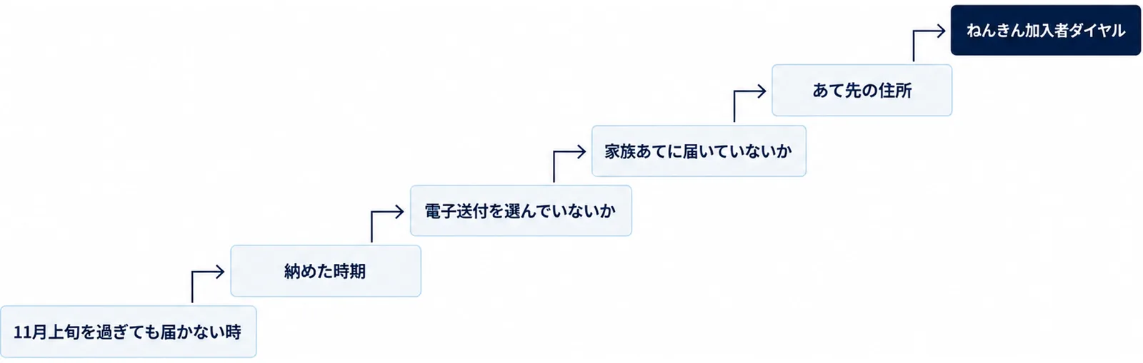 11月上旬を過ぎても控除証明書が届かない時に、納めた時期、電子送付を選んでいないか、家族あてに届いていないか、あて先の住所を順に確かめ、最後にねんきん加入者ダイヤルへ問い合わせる流れを、右上がりの階段で示した図