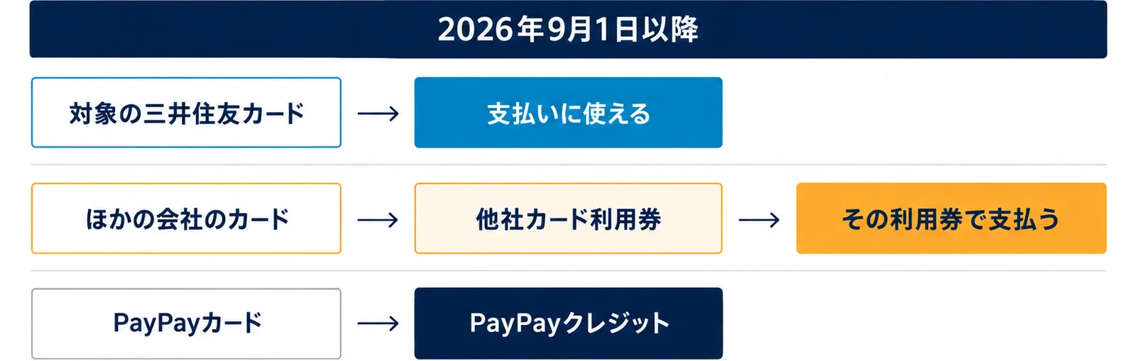 2026年9月1日以降のPayPayのクレジットカードの扱いとして、対象の三井住友カードは支払いに使える、ほかの会社のカードは他社カード利用券を買ってその利用券で支払う、PayPayカードはPayPayクレジットを使うことを、3段の左から右への矢印で示した図