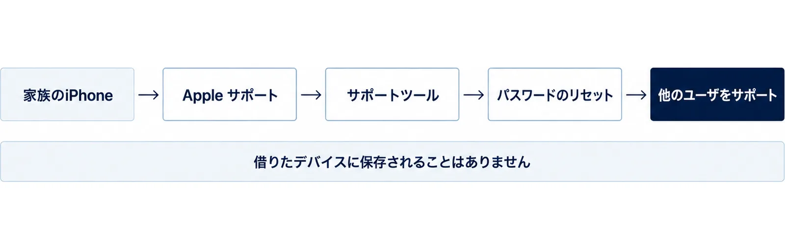 家族のiPhone、Apple サポート、サポートツール、パスワードのリセット、他のユーザをサポートの5つの箱が左から右へ矢印でつながり、その下に「借りたデバイスに保存されることはありません」の帯がある図