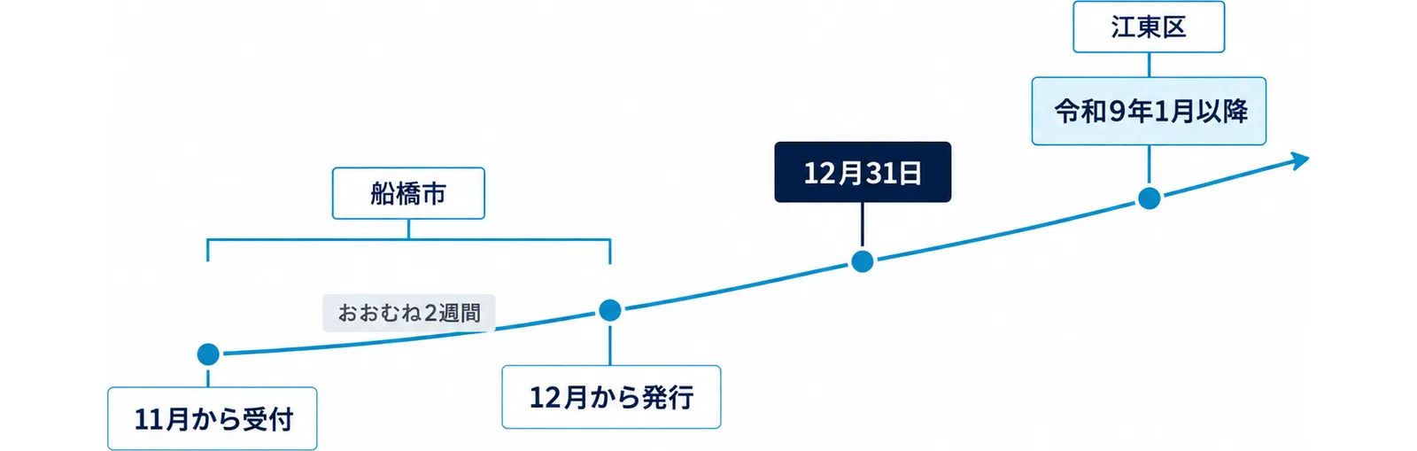 左下から右上へ上がる道に、11月から受付、12月から発行、12月31日、令和9年1月以降の4つの点が並び、最初の2つの上に「船橋市」、その間に「おおむね2週間」、最後の点の上に「江東区」の札がある図