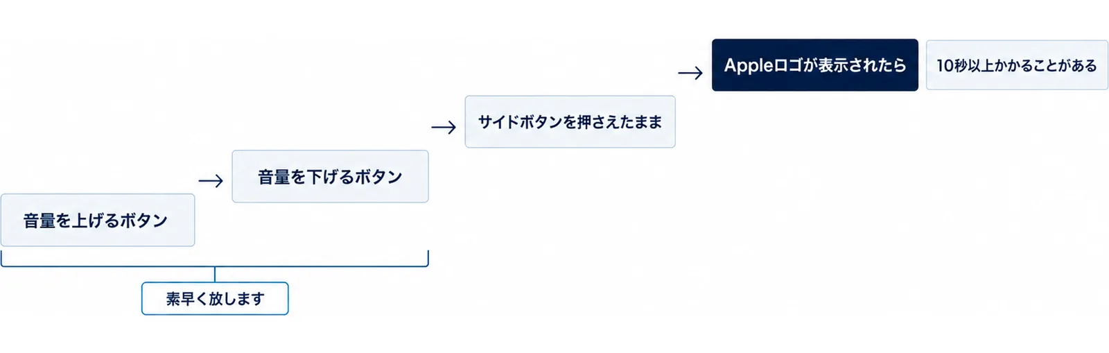 左下から右上へ上がる4段の階段に「音量を上げるボタン」「音量を下げるボタン」「サイドボタンを押さえたまま」「Appleロゴが表示されたら」が並び、下の2段に「素早く放します」、いちばん上の段の横に「10秒以上かかることがある」の札がある図