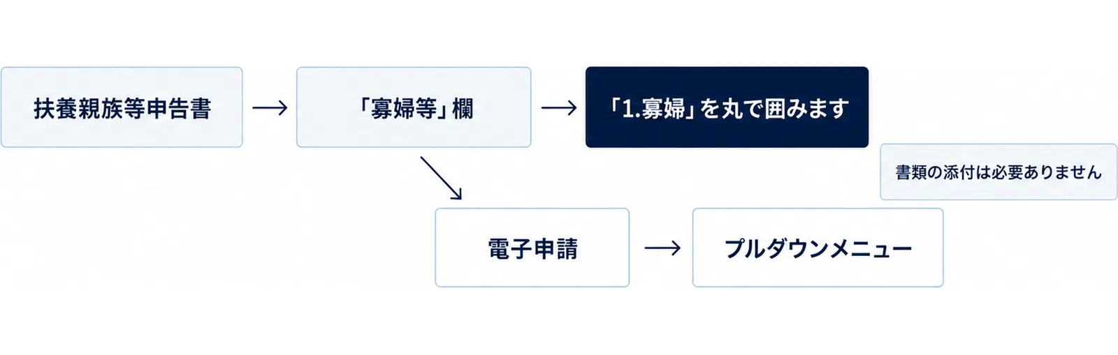 上の段に「扶養親族等申告書」「「寡婦等」欄」「「1.寡婦」を丸で囲みます」が左から右へ矢印でつながり、「「寡婦等」欄」から下の段の「電子申請」「プルダウンメニュー」へ枝が分かれ、右端に「書類の添付は必要ありません」の札がある図