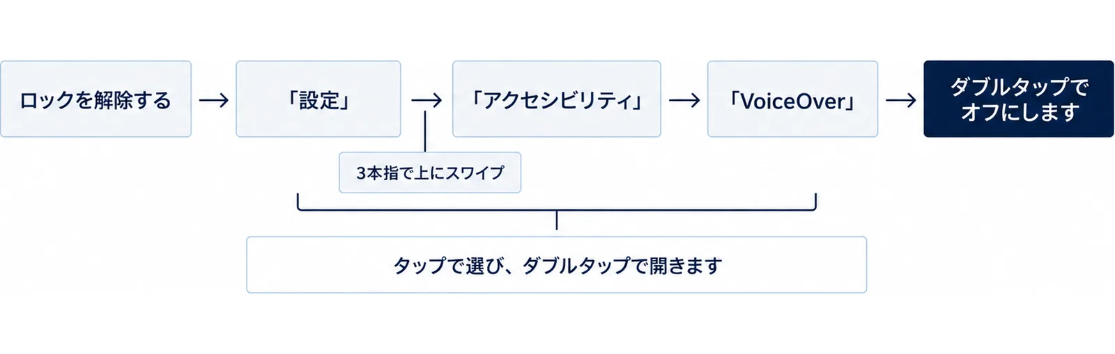 上の段に「ロックを解除する」「「設定」」「「アクセシビリティ」」「「VoiceOver」」「ダブルタップでオフにします」が左から右へ矢印でつながり、下の段に「タップで選び、ダブルタップで開きます」と「3本指で上にスワイプ」の札がある図