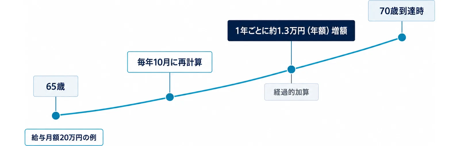 左下から右上へ上がる道に「65歳」「毎年10月に再計算」「1年ごとに約1.3万円(年額)増額」「70歳到達時」の4つの点が並び、道の左下に「給与月額20万円の例」、3つ目の点の下に「経過的加算」の札がある図