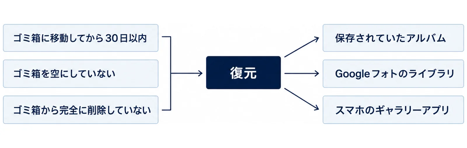 左に「ゴミ箱に移動してから30日以内」「ゴミ箱を空にしていない」「ゴミ箱から完全に削除していない」の3つの札が縦に並び、矢印で中央の「復元」の箱へ進み、そこから右の「保存されていたアルバム」「Googleフォトのライブラリ」「スマホのギャラリーアプリ」の3つの箱へ矢印が分かれる図