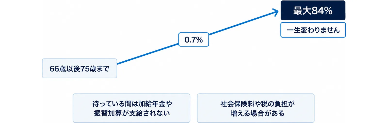 左下から右上へ上がる道の左下に「66歳以後75歳まで」、途中に「0.7%」、右上に「最大84%」の箱があり、その下に「一生変わりません」の札、図の下の段に灰色の「待っている間は加給年金や振替加算が支給されない」「社会保険料や税の負担が増える場合がある」の2つの札が並ぶ図