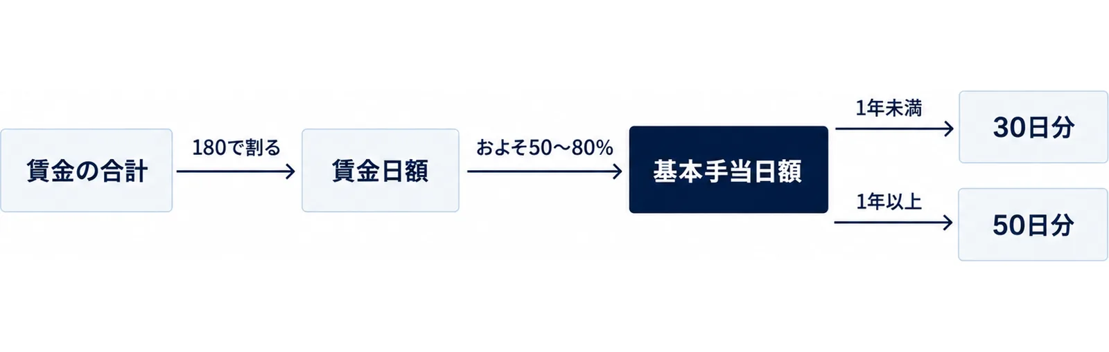 賃金の合計を180で割ると賃金日額、そのおよそ50～80％が基本手当日額。被保険者であった期間が1年未満なら30日分、1年以上なら50日分になる流れ