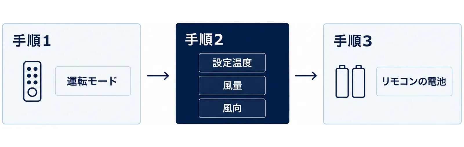 手順1で運転モード、手順2で設定温度と風量と風向、手順3でリモコンの電池を確かめる流れを左から右に示した図