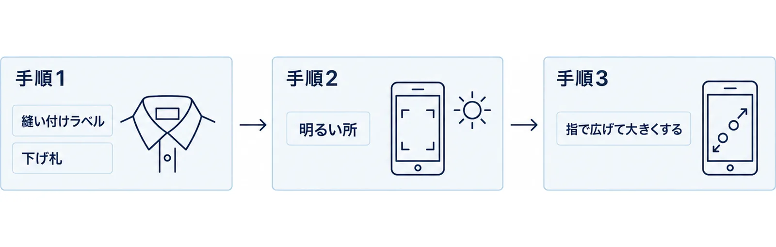 手順1で縫い付けラベルや下げ札を探し、手順2で明るい所で写真を撮り、手順3で写真を指で広げて大きくする流れを左から右に示した図