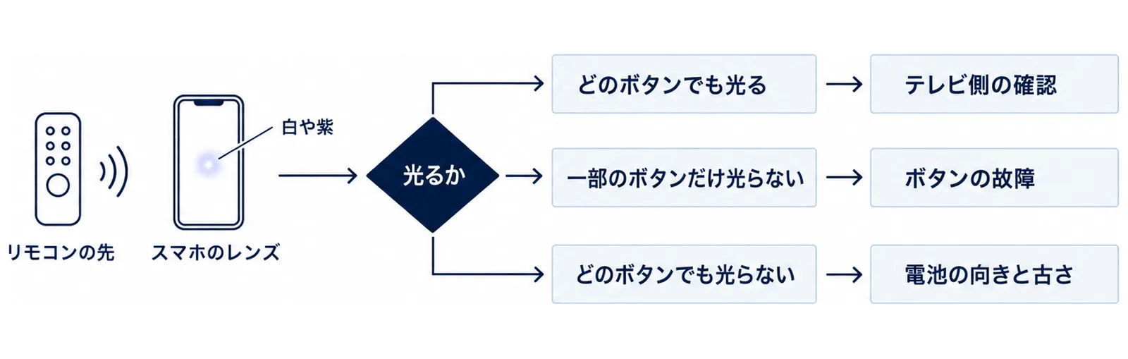 リモコンの先をスマホのレンズに向けてボタンを押し、光るかを見て、どのボタンでも光る場合はテレビ側の確認へ、一部のボタンだけ光らない場合はボタンの故障、どのボタンでも光らない場合は電池の向きと古さを確かめることを示した図