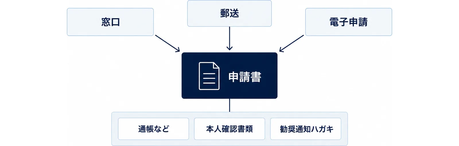 申請書を中心に、窓口、郵送、電子申請の3つの出し方を示し、下に通帳など、本人確認書類、勧奨通知ハガキをそろえるものとして並べた図