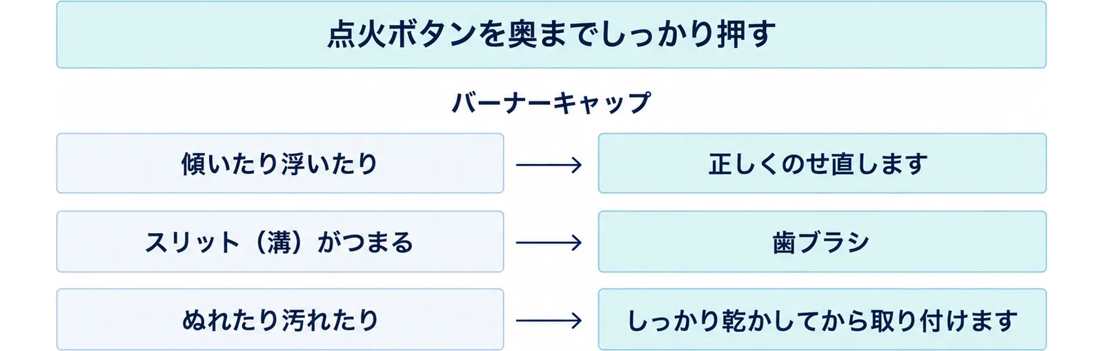 バーナーキャップが傾いたり浮いたりしているときは正しくのせ直す、スリット（溝）がつまるときは歯ブラシで取る、ぬれたり汚れたりしているときはしっかり乾かしてから取り付けることを、左右の対応で示し、上に点火ボタンを奥までしっかり押すことを置いた図