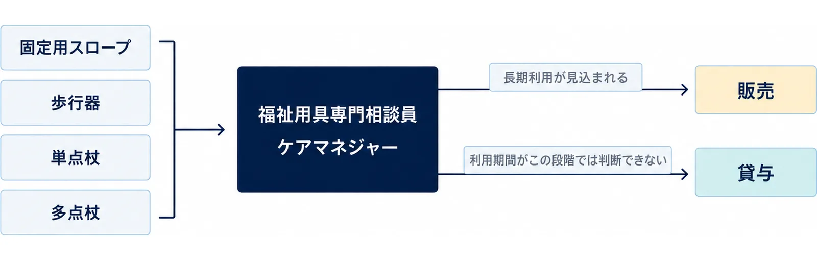 固定用スロープ、歩行器、単点杖、多点杖の4つについて、福祉用具専門相談員とケアマネジャーが提案し、長期利用が見込まれるときは販売、利用期間がこの段階では判断できないときは貸与とする例を示した図