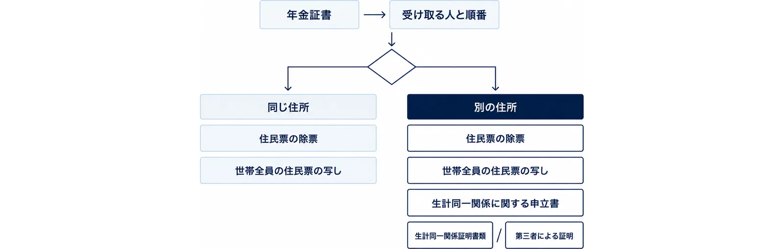 年金証書を探し、受け取る人と順番を決めたあと、同じ住所なら住民票の除票と世帯全員の住民票の写し、別の住所なら生計同一関係に関する申立書と、生計同一関係証明書類または第三者による証明が加わることを示した図