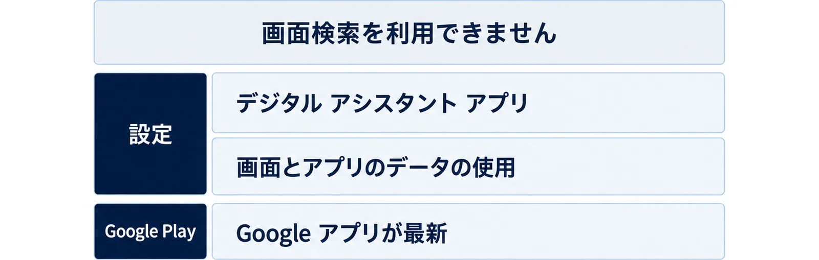 画面検索を利用できませんと出たときに、設定でデジタル アシスタント アプリと画面とアプリのデータの使用を、Google PlayでGoogle アプリが最新かを確かめることを示した図