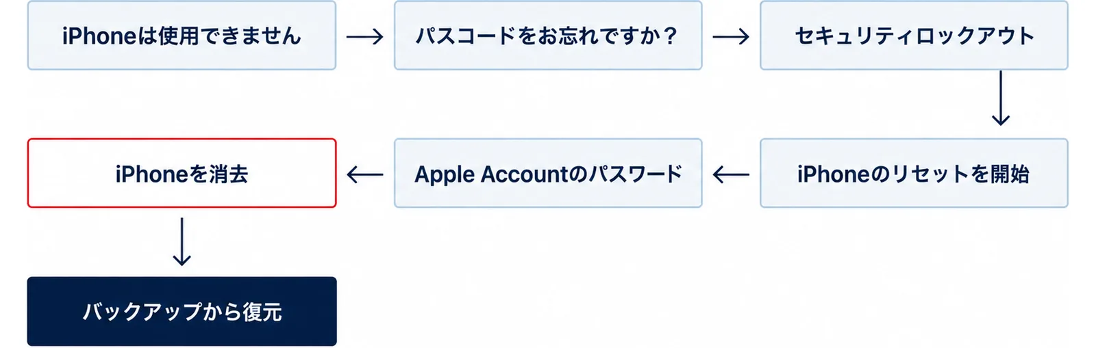 「iPhoneは使用できません」から「パスコードをお忘れですか?」、「セキュリティロックアウト」、「iPhoneのリセットを開始」、Apple Accountのパスワード入力、iPhoneを消去と進み、バックアップから復元するまでの流れを示した図
