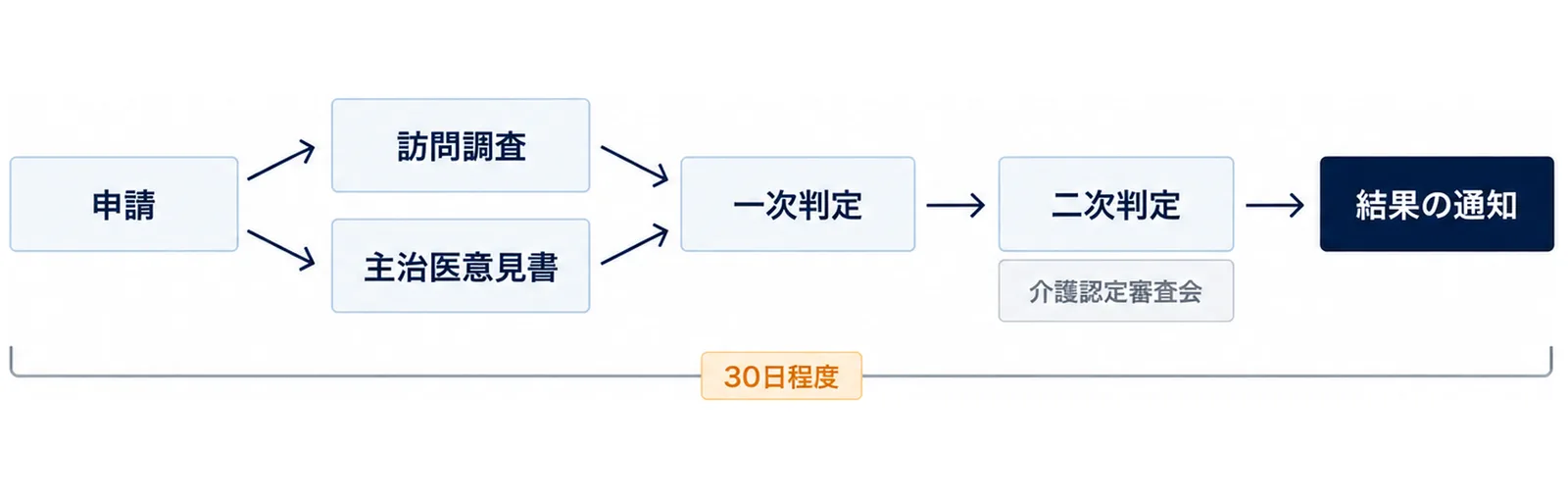 申請のあと、訪問調査と主治医意見書をもとに一次判定、介護認定審査会による二次判定を経て、結果の通知まで30日程度かかることを示した流れの図