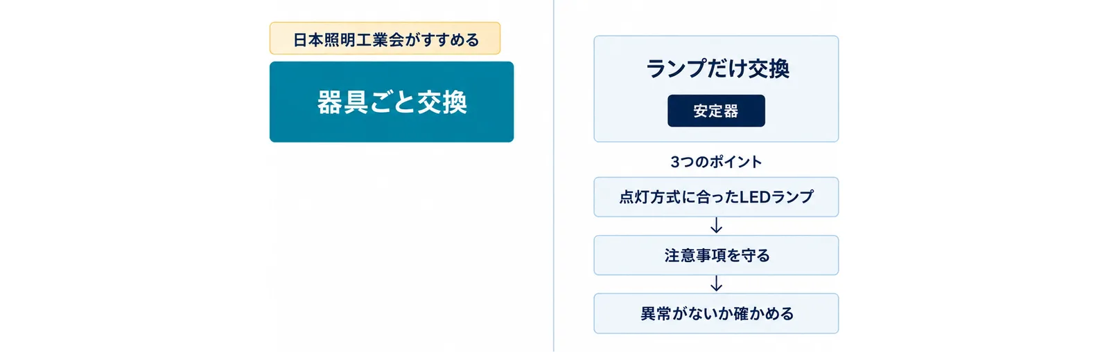 日本照明工業会がすすめる器具ごと交換と、安定器が残るランプだけ交換を左右に並べ、ランプだけ交換するときは点灯方式に合ったLEDランプを選ぶ、注意事項を守る、異常がないか確かめるの3つのポイントを守ることを示した図