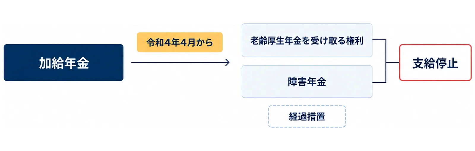 配偶者が老齢厚生年金を受け取る権利を持つか障害年金を受けられる間は、加給年金が支給停止になり、令和4年4月からは権利があれば止まること、経過措置があることを示した図