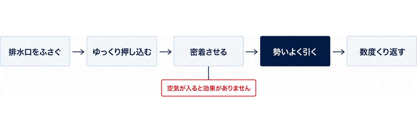 ラバーカップで排水口をふさぐ、ゆっくり押し込む、密着させる、勢いよく引く、数度くり返すの順番と、空気が入ると効果がないことを示した図