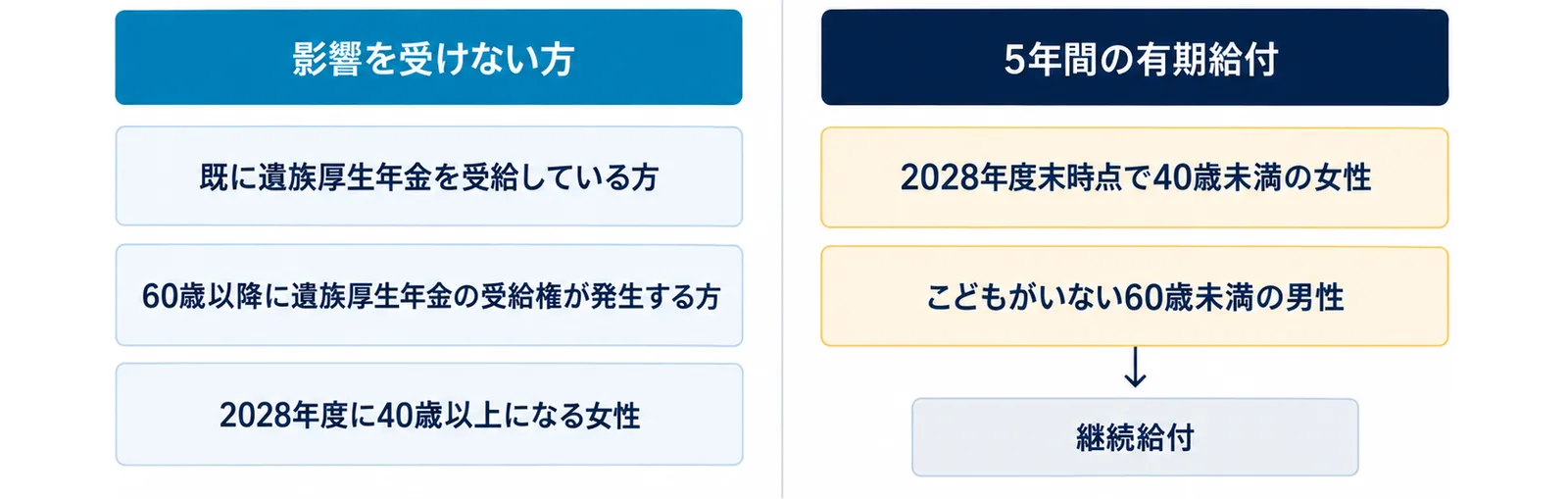 既に遺族厚生年金を受給している方、60歳以降に遺族厚生年金の受給権が発生する方、2028年度に40歳以上になる女性は影響を受けないこと、2028年度末時点で40歳未満の女性とこどもがいない60歳未満の男性は5年間の有期給付になり、継続給付もあることを左右に分けて示した図
