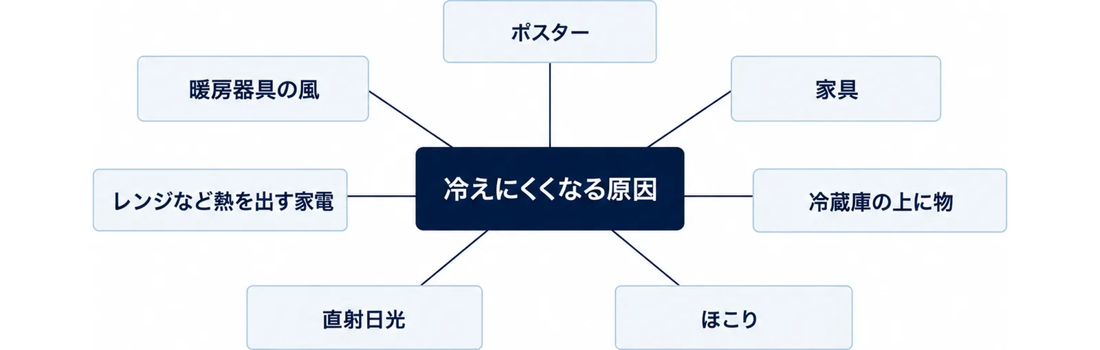 冷えにくくなる原因を中心に、ポスター、家具、冷蔵庫の上に物、ほこり、直射日光、レンジなど熱を出す家電、暖房器具の風の7つを並べた図