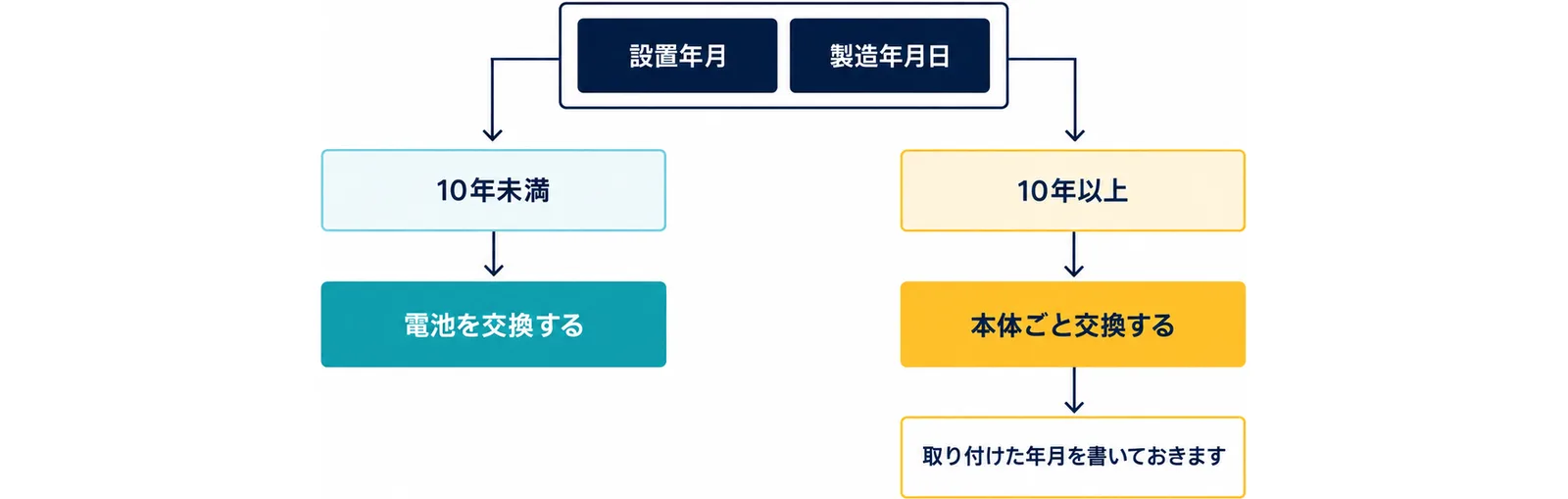 設置年月か製造年月日で何年たったかを見て、10年未満なら電池を交換し、10年以上なら本体ごと交換して、新しい本体には取り付けた年月を書いておくことを、左右の枝で示した図