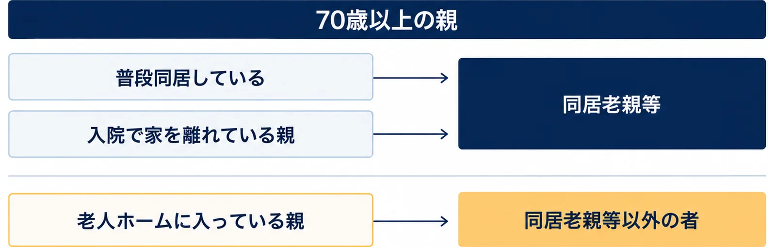 70歳以上の親のうち、普段同居している親と入院で家を離れている親は同居老親等、老人ホームに入っている親は同居老親等以外の者になることを、左の箱から右の箱への矢印で示した図