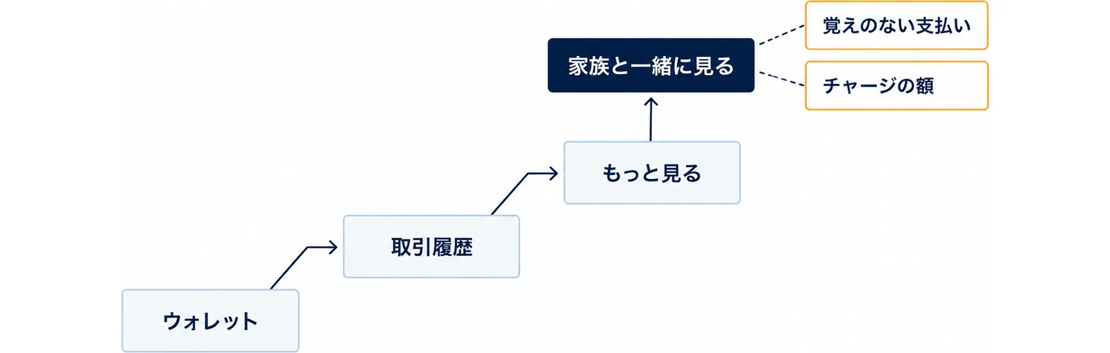 ウォレット、取引履歴、もっと見るの順に開き、覚えのない支払いがないか、チャージの額が予定どおりかを家族と一緒に見ることを、下から上への階段で示した図