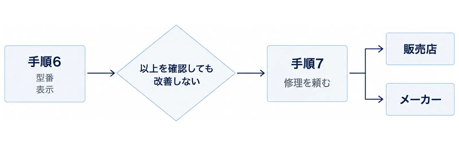 手順6で型番と表示をメモし、以上を確認しても改善しないときは手順7で修理を頼む。相談先は販売店かメーカー