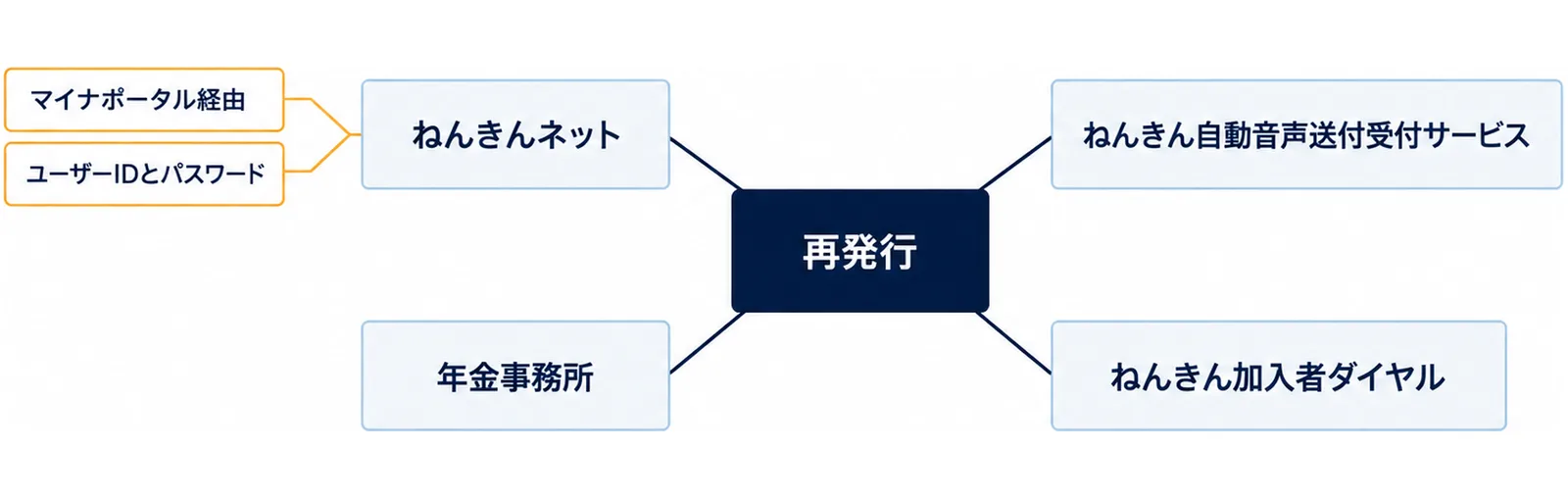 控除証明書の再発行を、ねんきんネット、ねんきん自動音声送付受付サービス、ねんきん加入者ダイヤル、年金事務所の4つで申し込めることと、ねんきんネットにはマイナポータル経由とユーザーIDとパスワードの2つの入り方があることを示した図