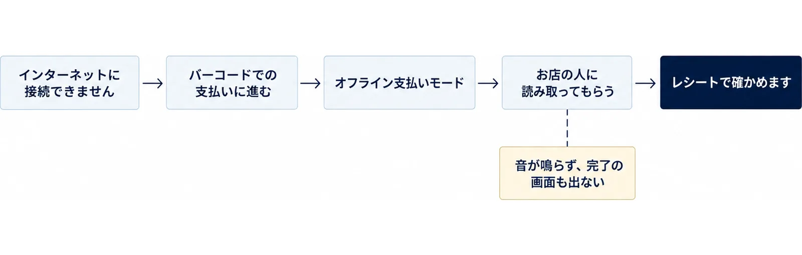 インターネットに接続できませんと出た時に、バーコードでの支払いに進むを押してオフライン支払いモードにし、お店の人に読み取ってもらい、レシートで確かめる流れと、音が鳴らず完了の画面も出ないことを、左から右への矢印で示した図