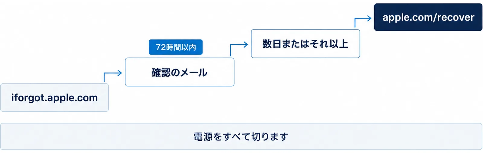 左下から右上へ4段の階段があり、iforgot.apple.com、確認のメール(72時間以内)、数日またはそれ以上、apple.com/recoverの順に並び、下に「電源をすべて切ります」の帯がある図