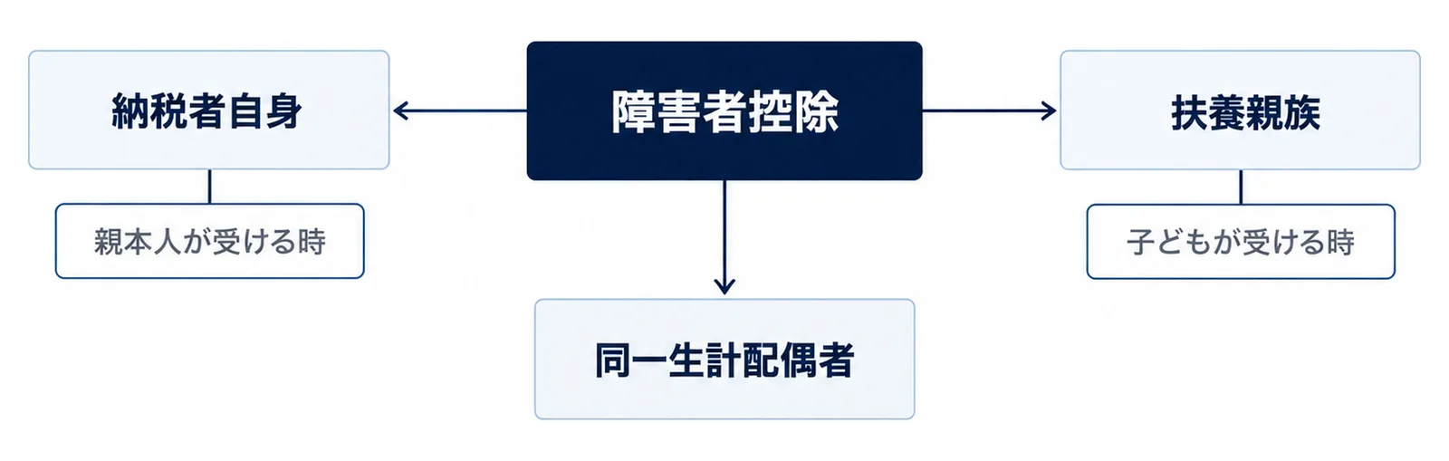 中央の「障害者控除」から3方向に線が出て、左に「納税者自身」(下に「親本人が受ける時」)、右に「扶養親族」(下に「子どもが受ける時」)、下に「同一生計配偶者」がある図