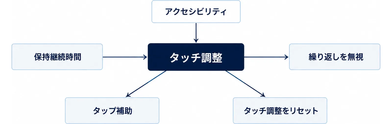 中央の「タッチ調整」に上の「アクセシビリティ」から矢印が入り、中央から左に「保持継続時間」、右に「繰り返しを無視」、左下に「タップ補助」、右下に「タッチ調整をリセット」へ線が出ている図