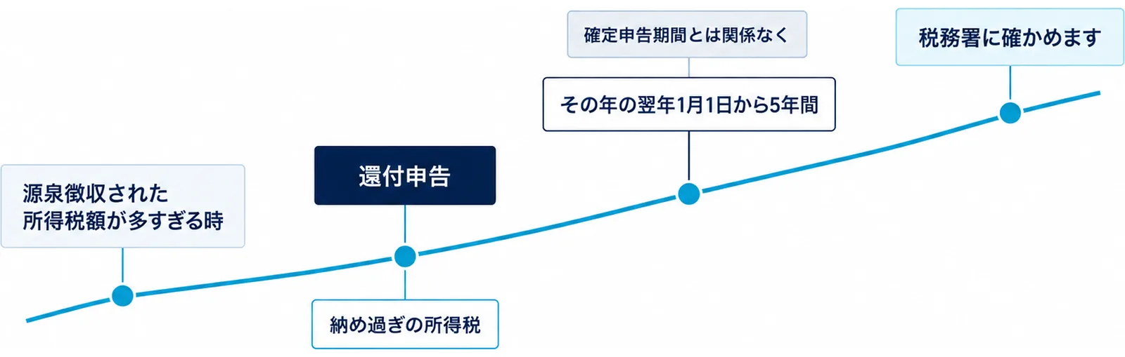 左下から右上へ上がる道に「源泉徴収された所得税額が多すぎる時」「還付申告」「その年の翌年1月1日から5年間」「税務署に確かめます」の4つの点が並び、2つ目の点の下に「納め過ぎの所得税」、3つ目の点の上に「確定申告期間とは関係なく」の札がある図