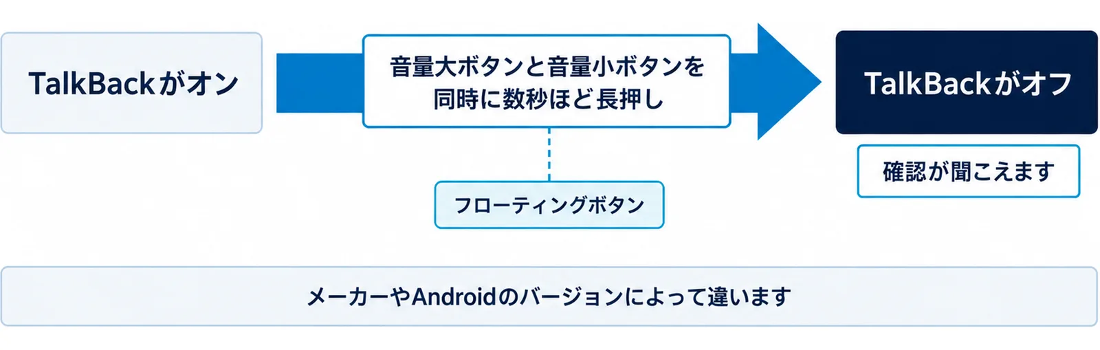 左に「TalkBackがオン」の箱、中央に「音量大ボタンと音量小ボタンを同時に数秒ほど長押し」の矢印、右に「TalkBackがオフ」の箱があり、右の箱の下に「確認が聞こえます」、中央の矢印の下に「フローティングボタン」、図の一番下に「メーカーやAndroidのバージョンによって違います」の帯がある図