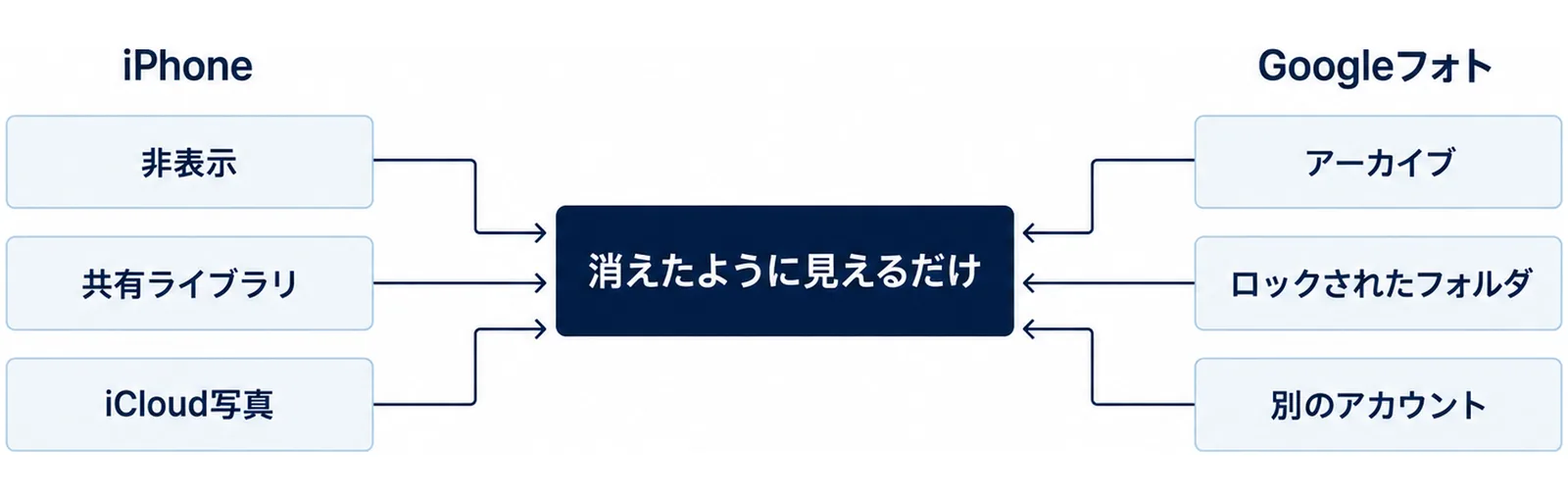 中央に「消えたように見えるだけ」の箱があり、左側の「iPhone」の見出しの下の「非表示」「共有ライブラリ」「iCloud写真」の3つの箱と、右側の「Googleフォト」の見出しの下の「アーカイブ」「ロックされたフォルダ」「別のアカウント」の3つの箱が、それぞれ線で中央の箱につながる図
