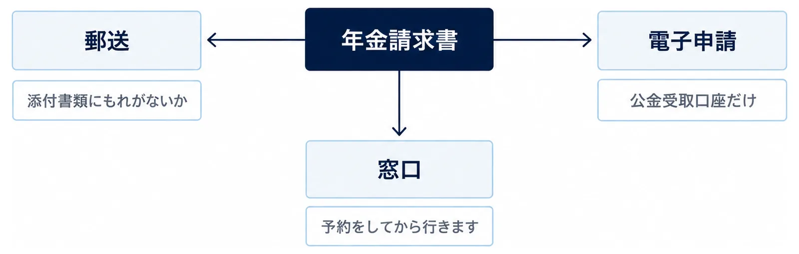 中央の「年金請求書」の箱から、左の「郵送」、下の「窓口」、右の「電子申請」の3つの箱へ線が伸び、「郵送」の下に「添付書類にもれがないか」、「窓口」の下に「予約をしてから行きます」、「電子申請」の下に「公金受取口座だけ」の札がある図
