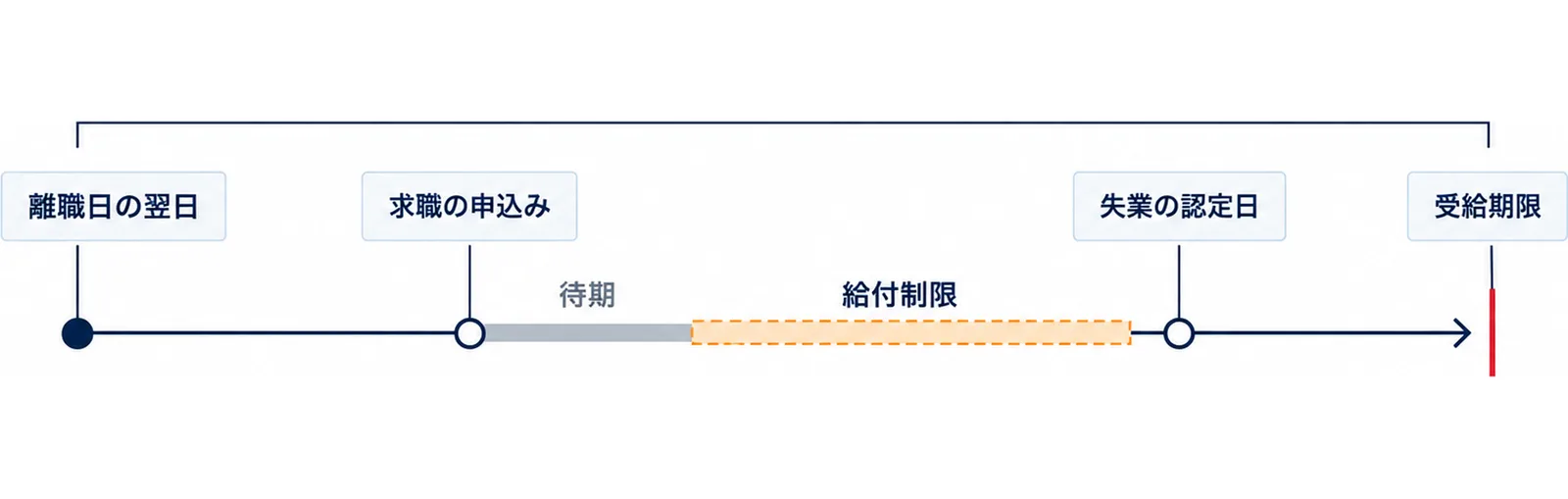 離職日の翌日から受給期限までの時間の流れの中に、求職の申込み、待期、給付制限、失業の認定日が並ぶ図。給付制限は自己都合で辞めた場合だけ