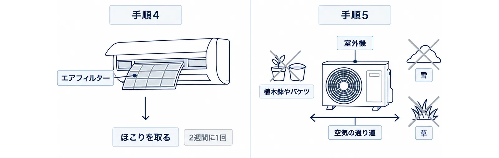 手順4は室内機のエアフィルターのほこりを取り目安は2週間に1回、手順5は室外機のまわりの植木鉢やバケツ、草、雪を取り除いて空気の通り道をあけることを示した図