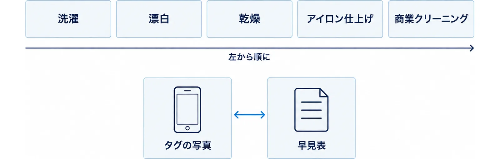 記号は洗濯、漂白、乾燥、アイロン仕上げ、商業クリーニングの順に並んでいるので左から順に読み、タグの写真と早見表を見比べることを示した図