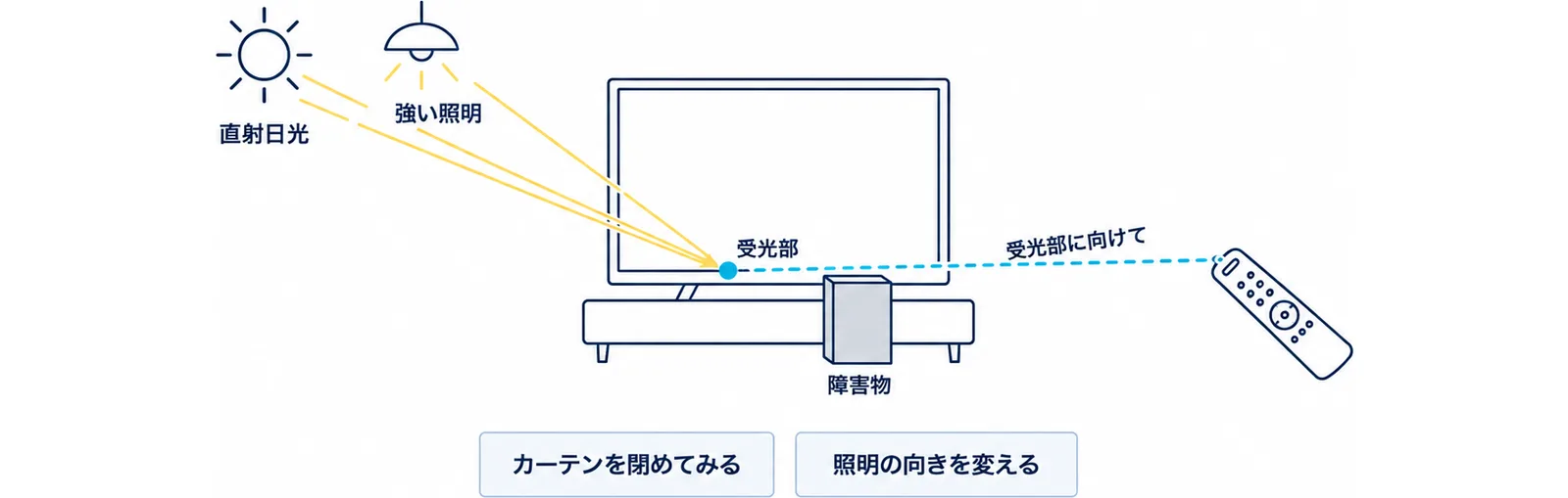 テレビの受光部に向けてリモコンを使い、受光部の前の障害物と、直射日光や強い照明が当たっていないかを確かめ、カーテンを閉めてみる、照明の向きを変えるといった方法を示した図