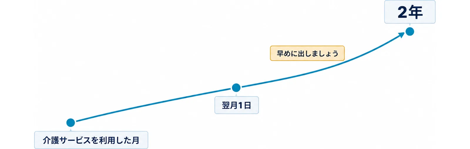 練馬区の例で、介護サービスを利用した月の翌月1日から数えて2年が申請できる期間で、届いたら早めに出すことを、右上がりの道のりで示した図