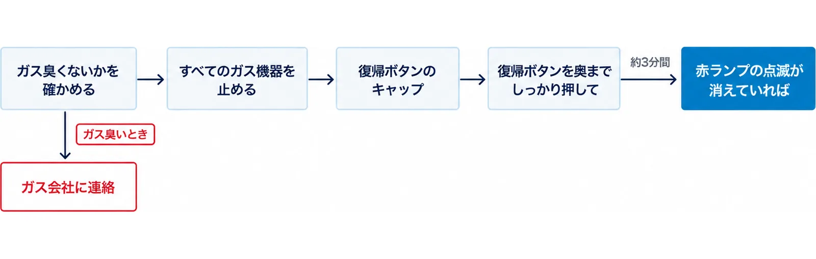 ガス臭くないかを確かめ、すべてのガス機器を止め、復帰ボタンのキャップを外し、復帰ボタンを奥までしっかり押して約3分間待ち、赤ランプの点滅が消えていれば使えること、ガス臭いときはガス会社に連絡することを示した流れの図