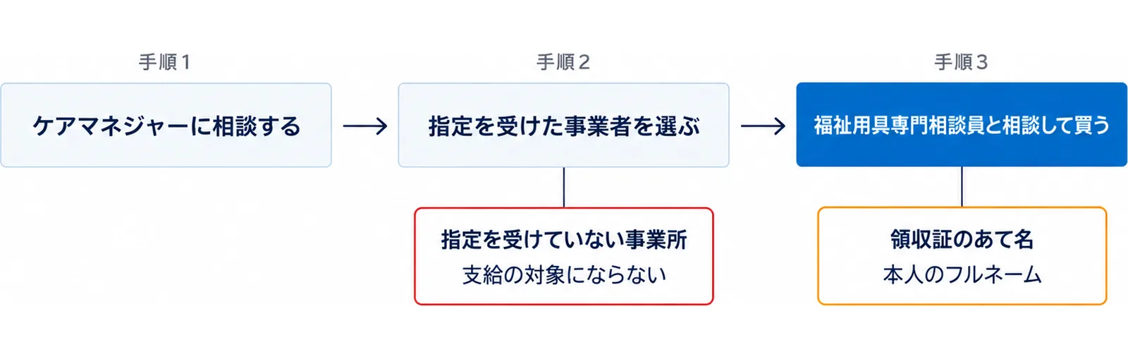 手順1でケアマネジャーに相談し、手順2で指定を受けた事業者を選び、手順3で福祉用具専門相談員と相談して買う流れと、指定を受けていない事業所からの購入は支給の対象にならないこと、領収証のあて名は本人のフルネームにすることを示した図