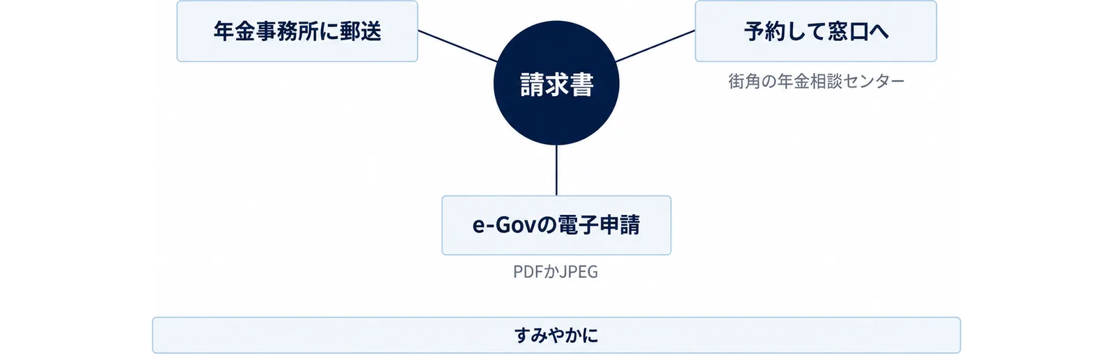 請求書の出し方として、年金事務所に郵送、予約して窓口へ(街角の年金相談センターも可)、e-Govの電子申請(PDFかJPEGで添付)の3通りがあり、すみやかに出すことを示した図