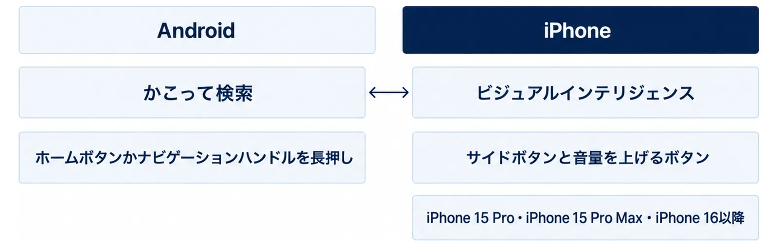 Androidはかこって検索でホームボタンかナビゲーションハンドルを長押し、iPhoneはビジュアルインテリジェンスでサイドボタンと音量を上げるボタンを押し、iPhoneはiPhone 15 Pro・iPhone 15 Pro Max・iPhone 16以降が対象であることを並べた図
