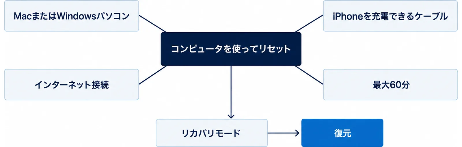 コンピュータを使ってリセットするときに必要な、MacまたはWindowsパソコン、iPhoneを充電できるケーブル、インターネット接続、最大60分の4つと、リカバリモードにして復元を選ぶ流れを示した図