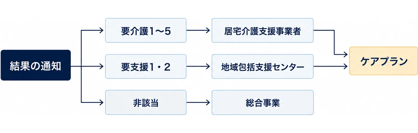 結果の通知のあと、要介護1〜5は居宅介護支援事業者、要支援1・2は地域包括支援センターに相談してケアプランを作り、非該当は総合事業を使えることがあることを示した図